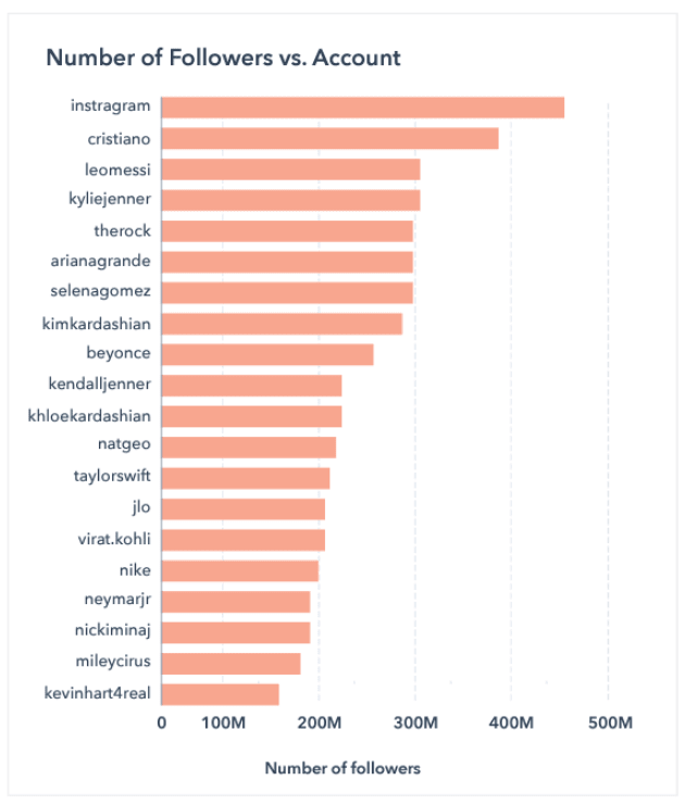 Grádica con el nº followers/cuenta a nivel global