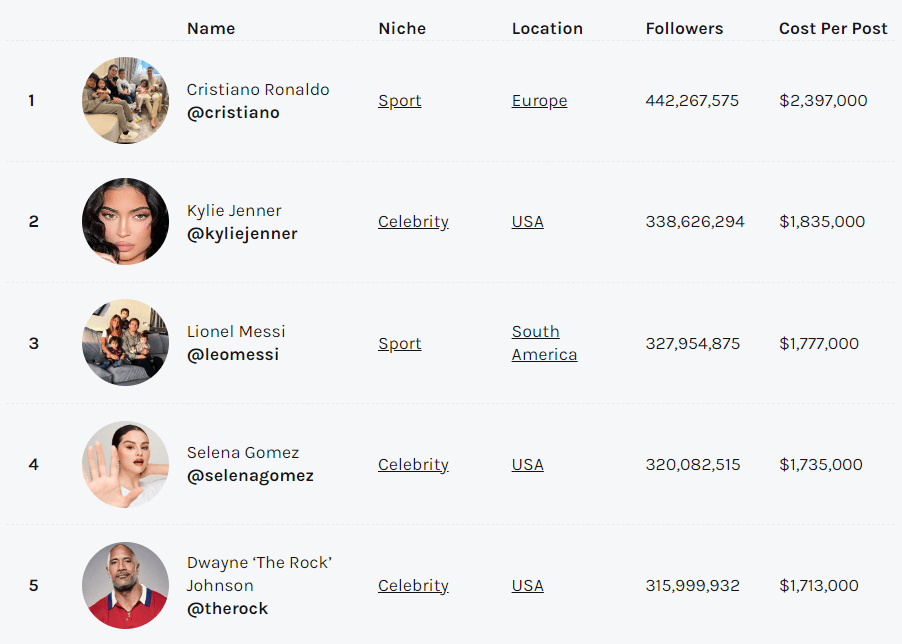Lista de las 5 cuentas más rentables en Instagram