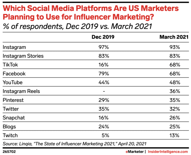plataformas de redes sociales que los especialistas en marketing de EE. UU. utilizan para el marketing de influencers